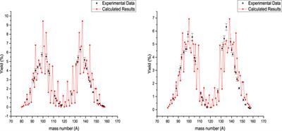 Deformation Parameters and Collective Temperature Changes in Photofission Mass Yields of Actinides Within the Systematic Statistical Scission Point Model